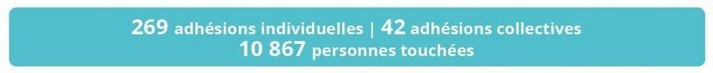 269 adhésions individuelles, 42 adhésions collectives, 10 867 personnes touchées