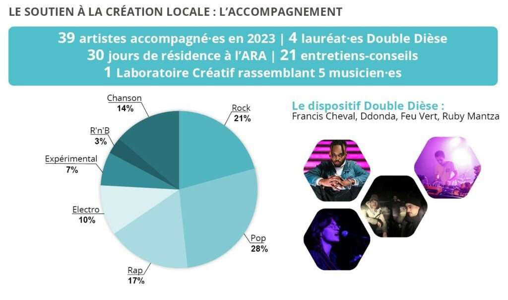 L'accompagnement : 39 artistes accompagnés en 2023, 4 lauréat·es double Dièse, 30 journées de résidence à l'ARA, 21 entretiens-conseil, 1 laboratoire créatif rassemblant 5 musicien·es