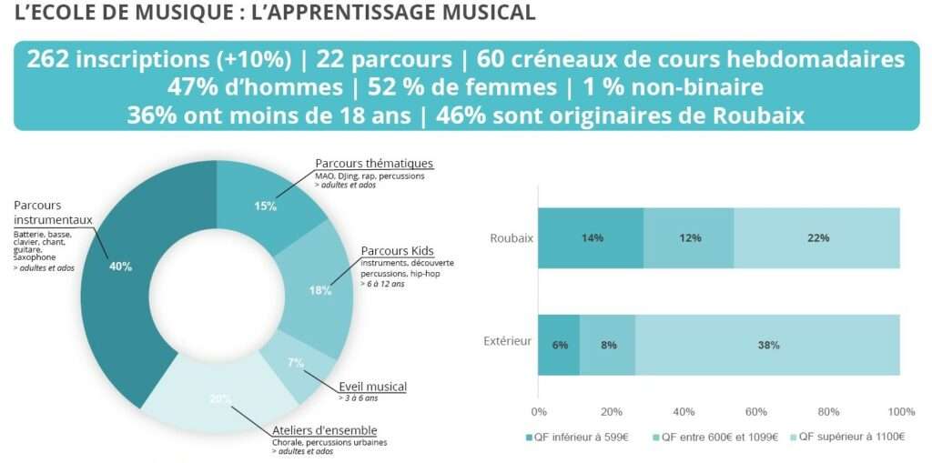 Ecole de musique : 262 inscriptions (+10%), 22 parcours, 60 créneaux de cours hebdomadaires, 47% d'hommes, 52 % de femmes, 1% non-binaire, 36% ont moins de 18 ans, 46% sont originaires de Roubaix. 
