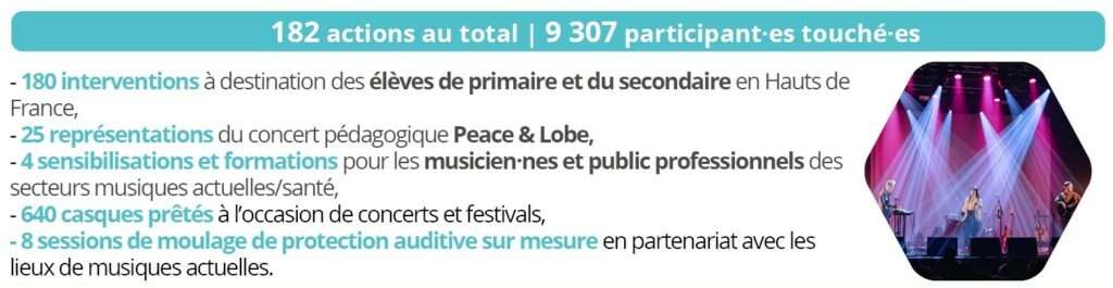 La promotion de la santé auditive : 180 interventions à destination des scolaires, 25 représentations Peace & Lobe, 4 sensibilisations et formations à destination de professionnel·es, 640 casque prêtés lors d'événements musicaux, 8 sessions de moulage de protection auditive sur-mesure. 